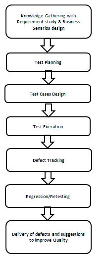 Testing FAQ